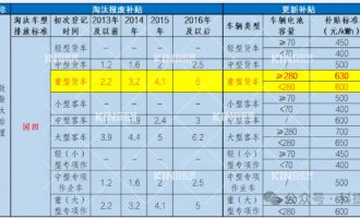 要卖爆了！电动重卡最高津贴28万，，，，，，，，新能源充换电时代加速到来！